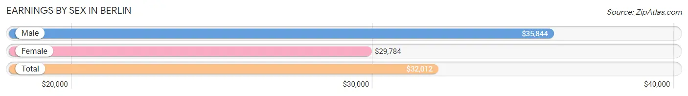 Earnings by Sex in Berlin