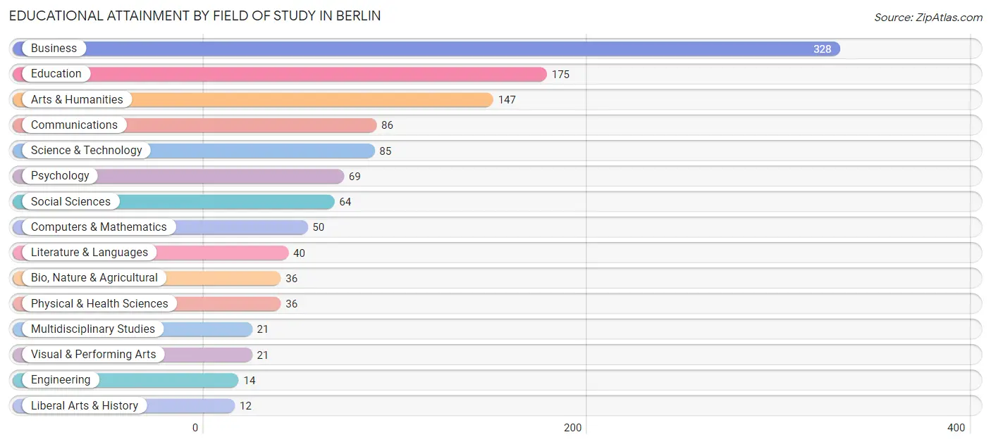 Educational Attainment by Field of Study in Berlin