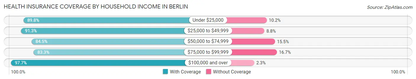 Health Insurance Coverage by Household Income in Berlin