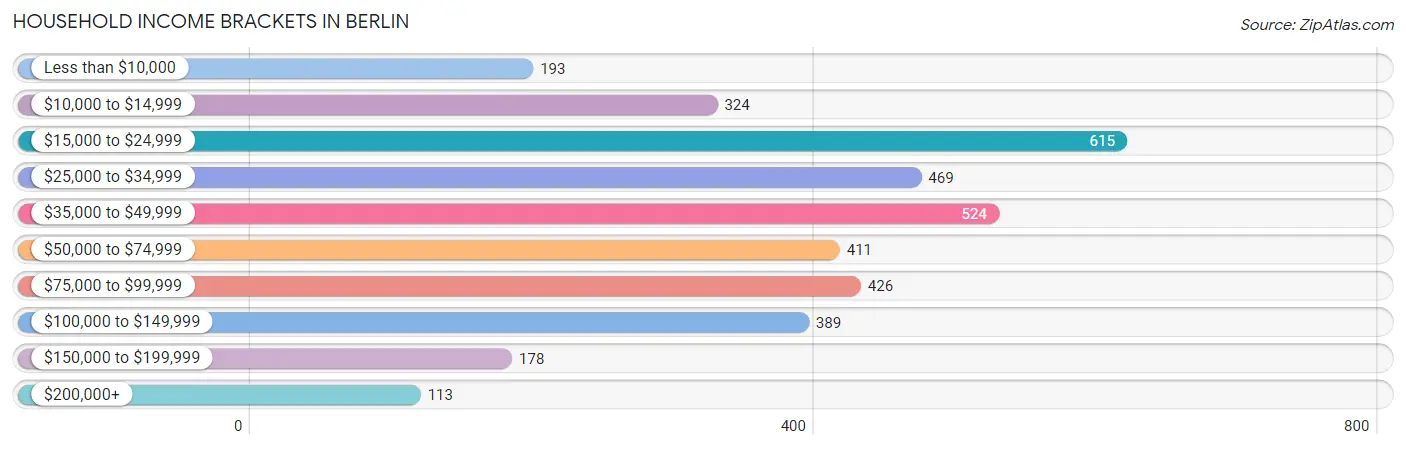 Household Income Brackets in Berlin