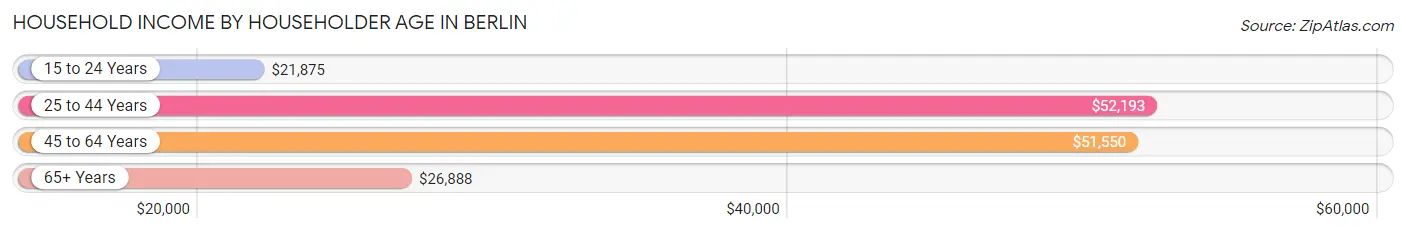 Household Income by Householder Age in Berlin