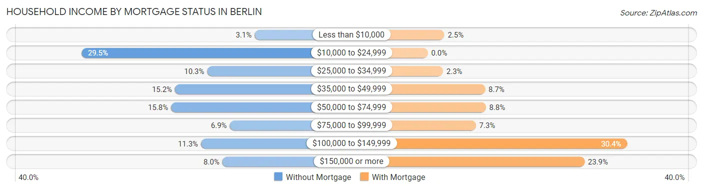 Household Income by Mortgage Status in Berlin