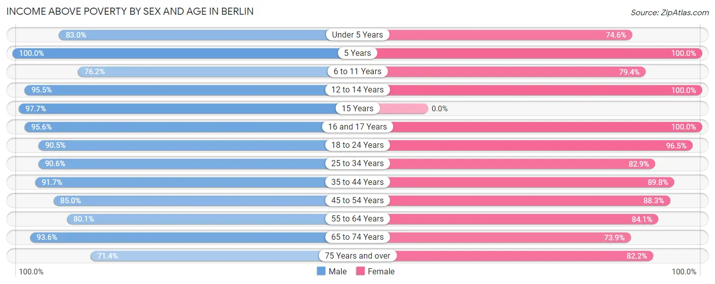 Income Above Poverty by Sex and Age in Berlin