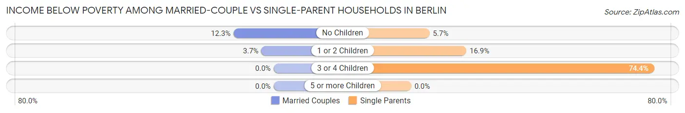 Income Below Poverty Among Married-Couple vs Single-Parent Households in Berlin