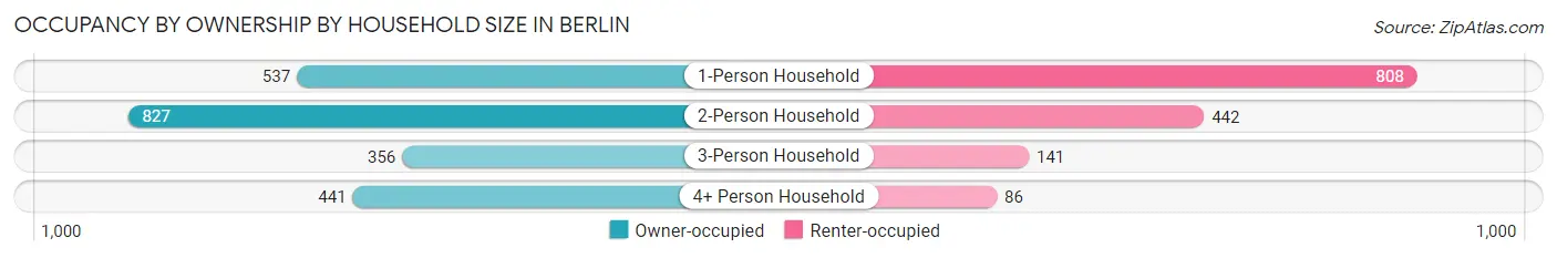 Occupancy by Ownership by Household Size in Berlin