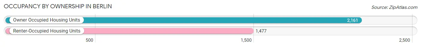 Occupancy by Ownership in Berlin