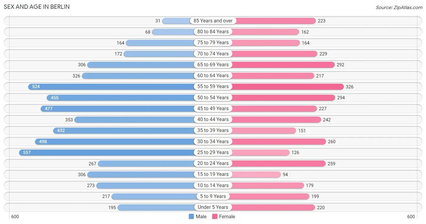 Sex and Age in Berlin