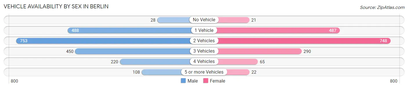 Vehicle Availability by Sex in Berlin