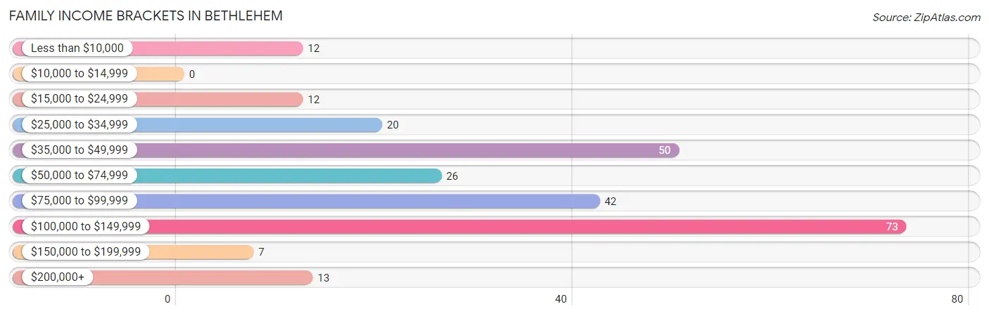 Family Income Brackets in Bethlehem