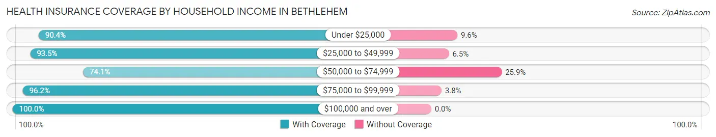 Health Insurance Coverage by Household Income in Bethlehem