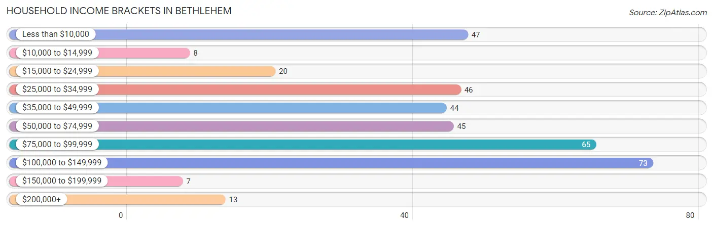 Household Income Brackets in Bethlehem