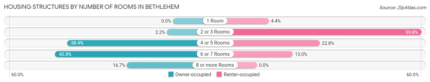 Housing Structures by Number of Rooms in Bethlehem