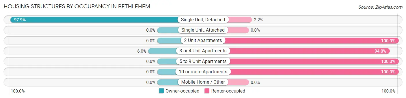 Housing Structures by Occupancy in Bethlehem