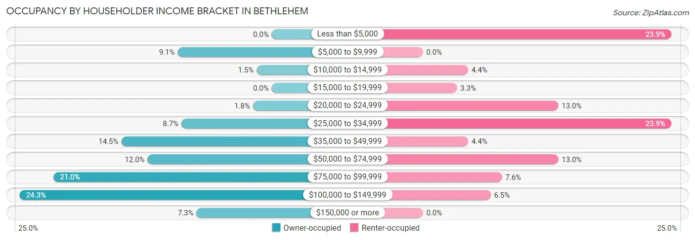 Occupancy by Householder Income Bracket in Bethlehem