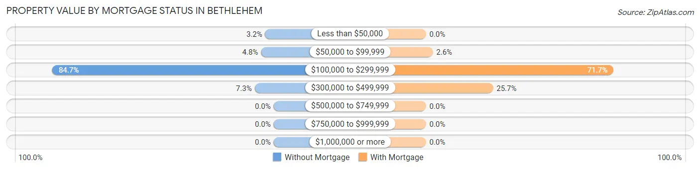 Property Value by Mortgage Status in Bethlehem