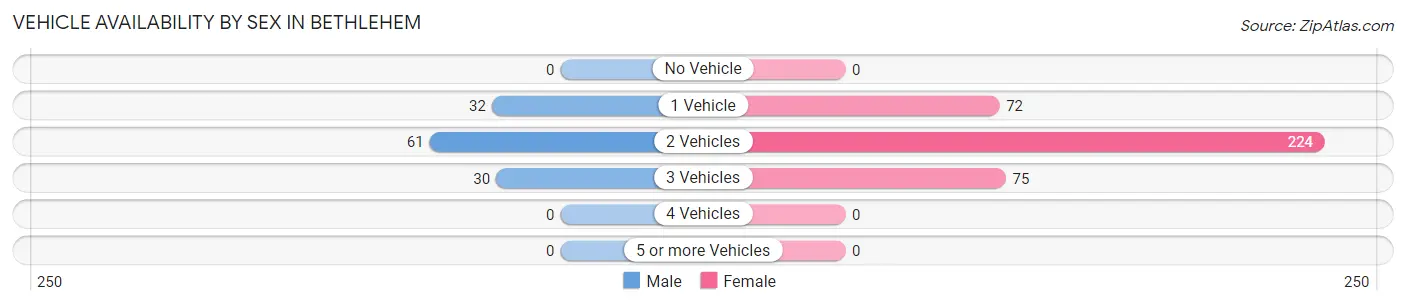 Vehicle Availability by Sex in Bethlehem