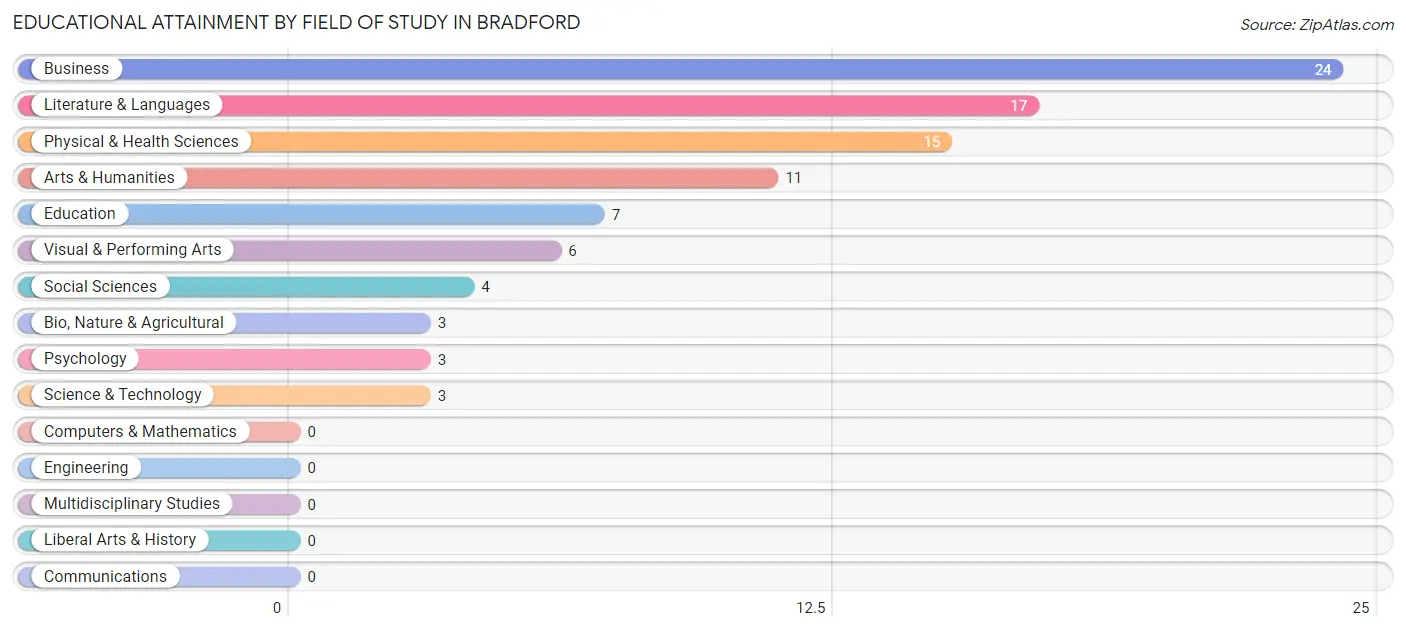 Educational Attainment by Field of Study in Bradford