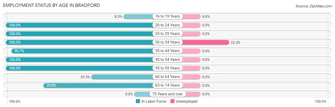 Employment Status by Age in Bradford