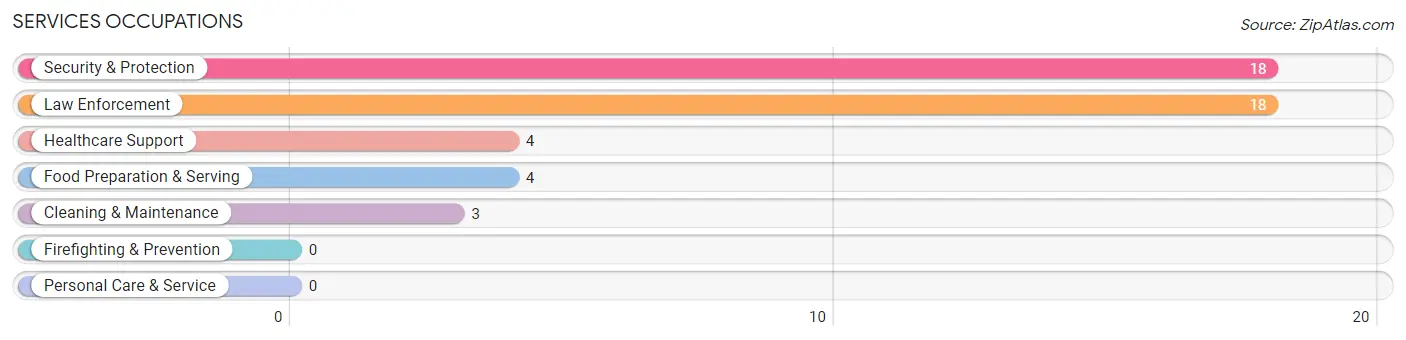 Services Occupations in Bradford