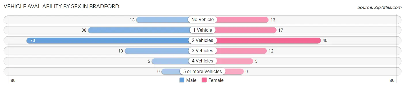 Vehicle Availability by Sex in Bradford