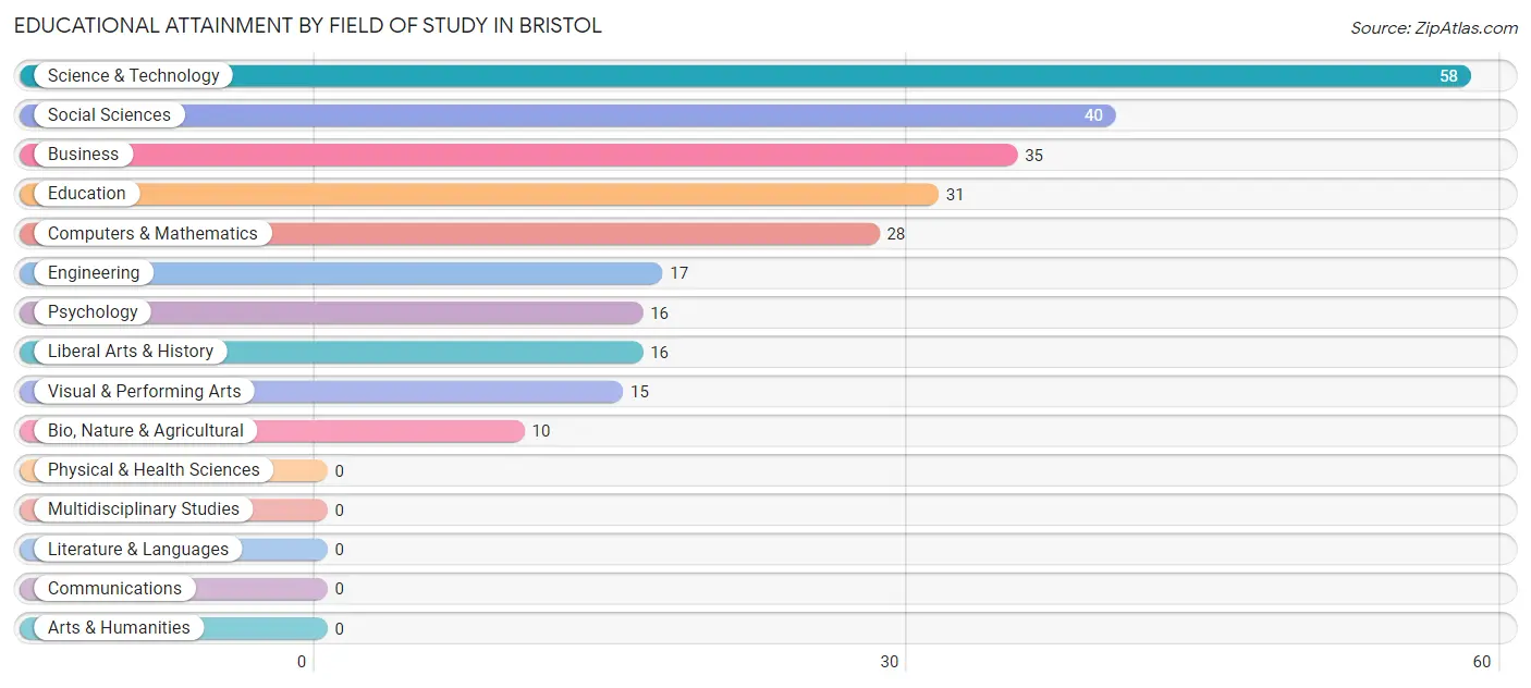 Educational Attainment by Field of Study in Bristol