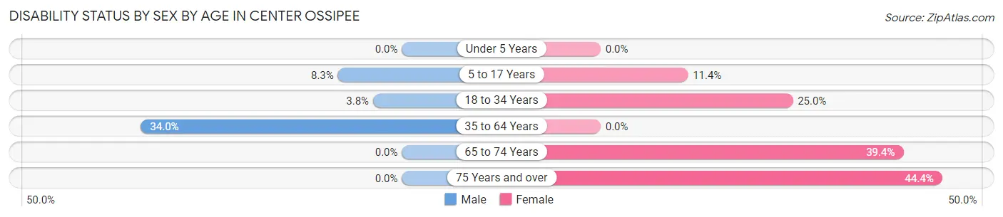 Disability Status by Sex by Age in Center Ossipee