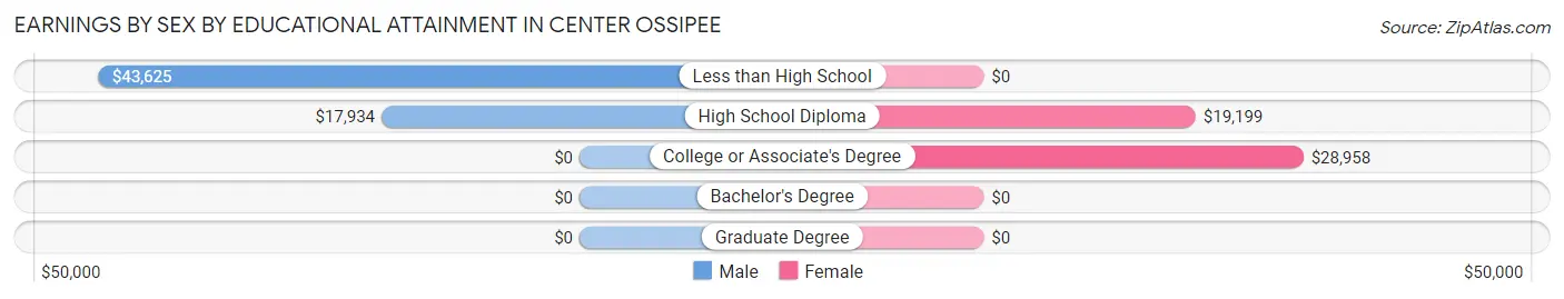 Earnings by Sex by Educational Attainment in Center Ossipee