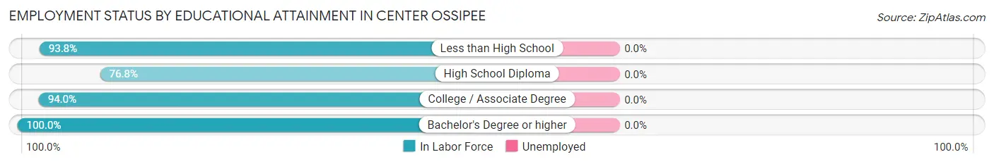 Employment Status by Educational Attainment in Center Ossipee