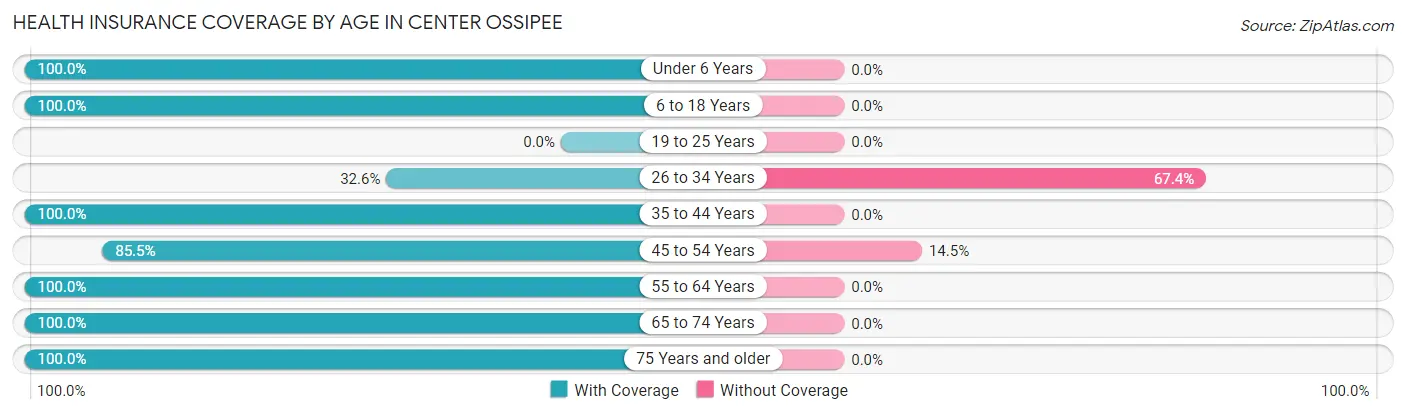 Health Insurance Coverage by Age in Center Ossipee