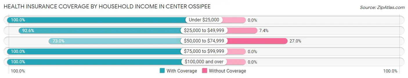 Health Insurance Coverage by Household Income in Center Ossipee