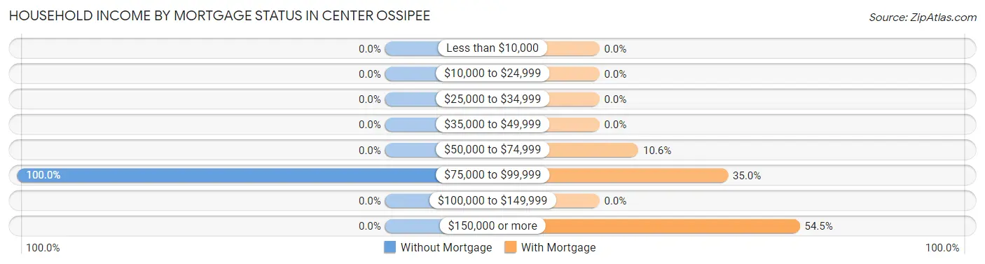 Household Income by Mortgage Status in Center Ossipee