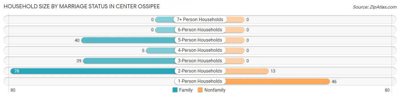 Household Size by Marriage Status in Center Ossipee