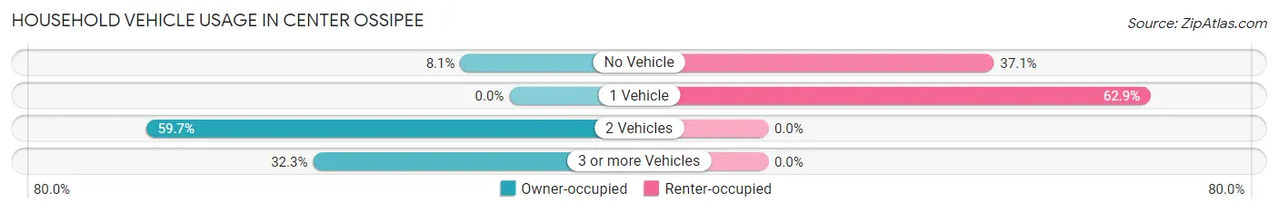 Household Vehicle Usage in Center Ossipee