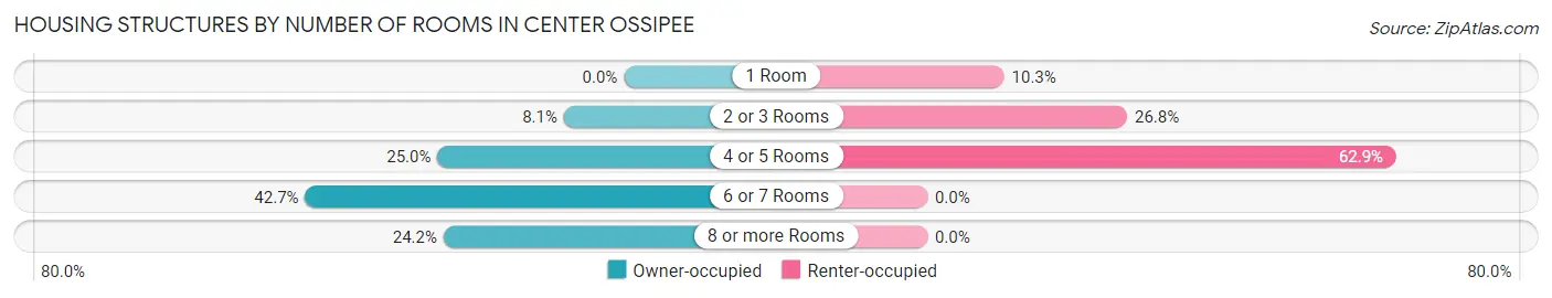 Housing Structures by Number of Rooms in Center Ossipee