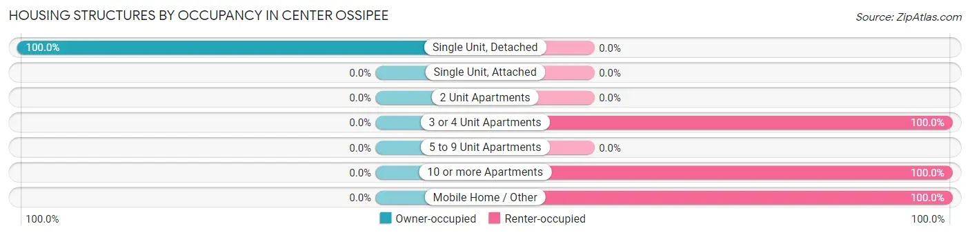Housing Structures by Occupancy in Center Ossipee