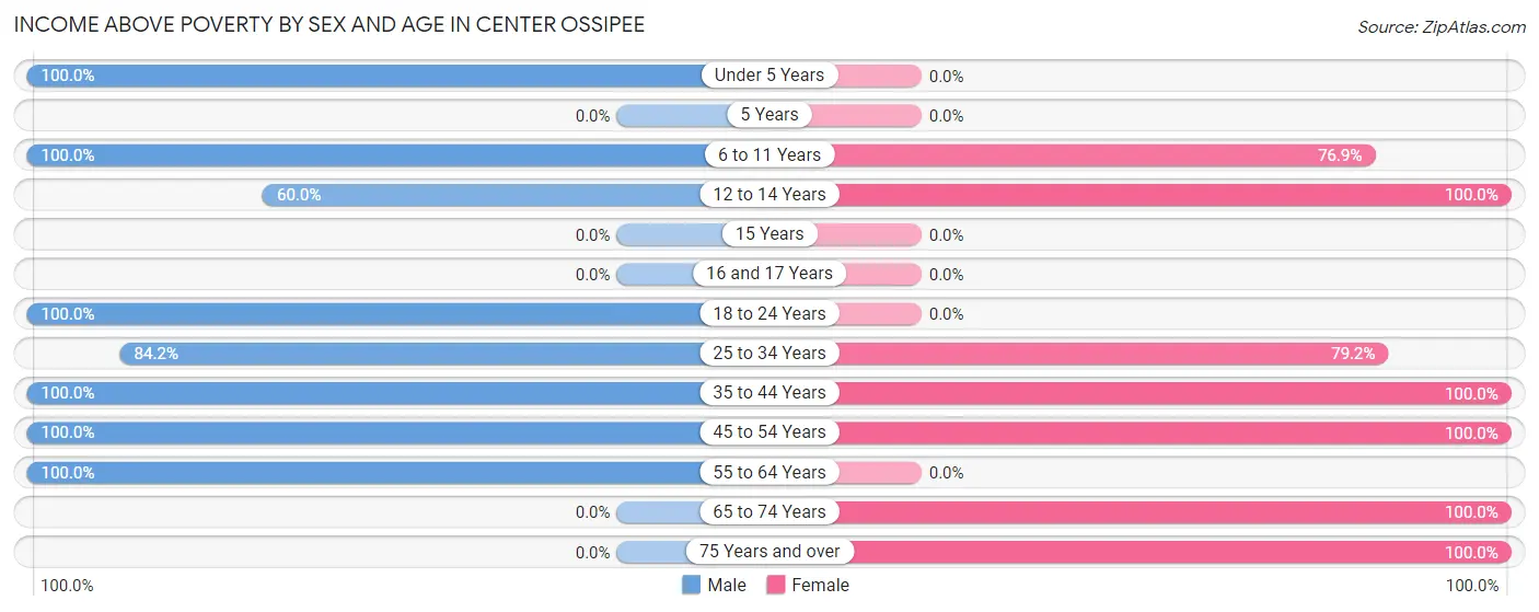 Income Above Poverty by Sex and Age in Center Ossipee