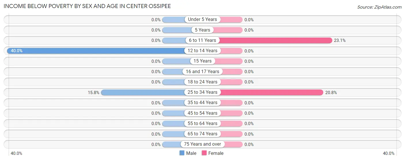 Income Below Poverty by Sex and Age in Center Ossipee