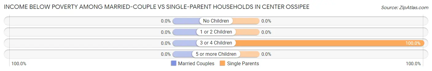 Income Below Poverty Among Married-Couple vs Single-Parent Households in Center Ossipee