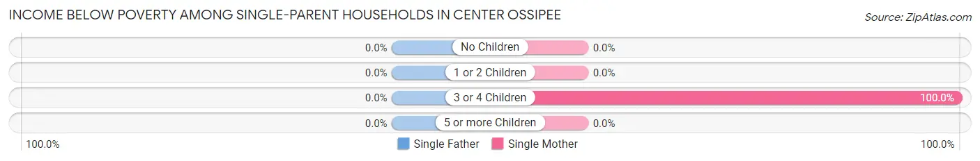 Income Below Poverty Among Single-Parent Households in Center Ossipee