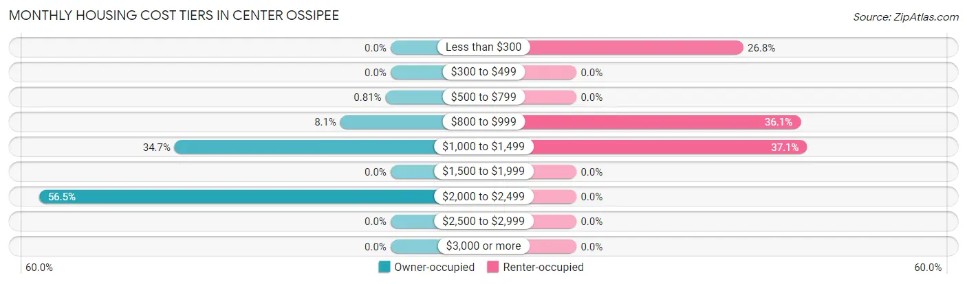 Monthly Housing Cost Tiers in Center Ossipee