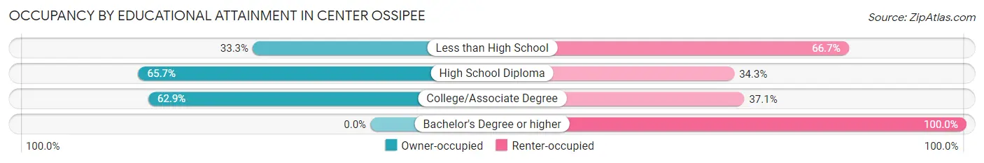 Occupancy by Educational Attainment in Center Ossipee
