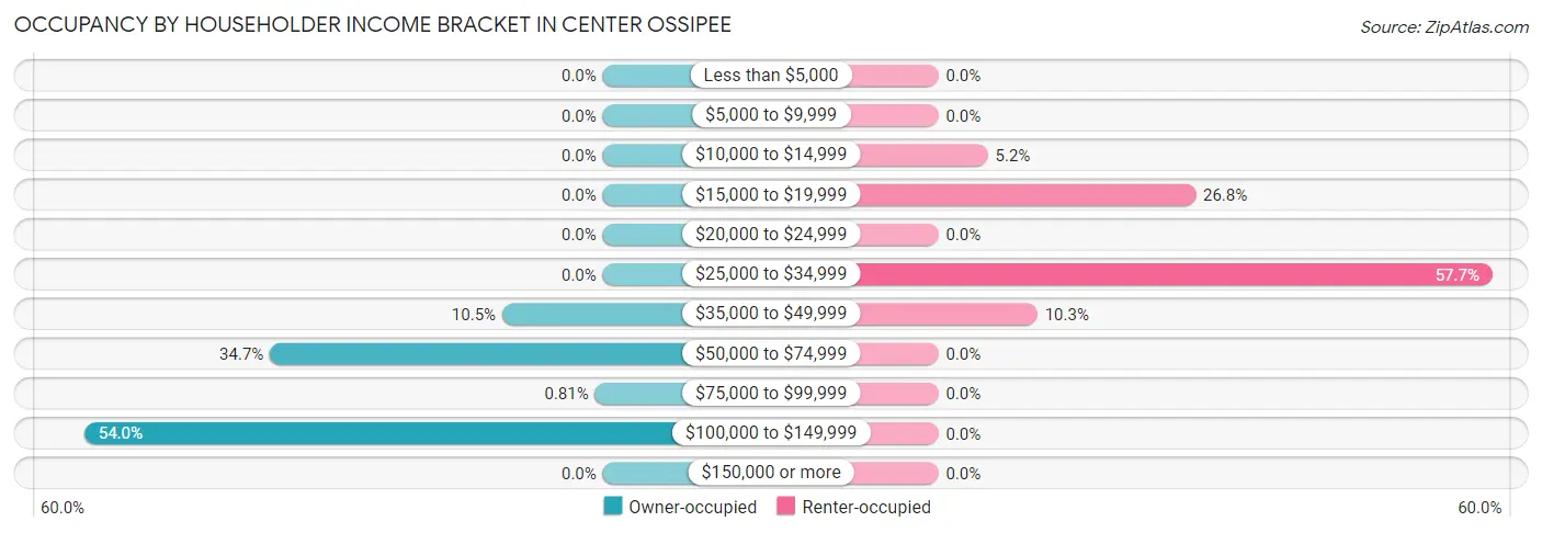 Occupancy by Householder Income Bracket in Center Ossipee