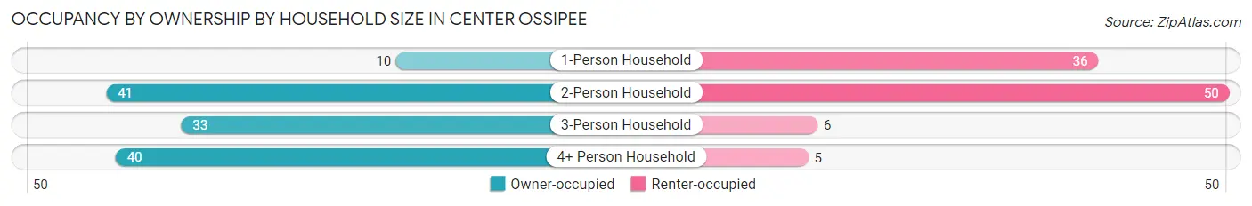Occupancy by Ownership by Household Size in Center Ossipee