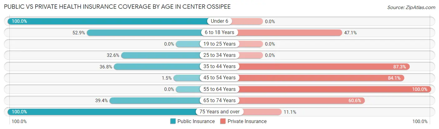 Public vs Private Health Insurance Coverage by Age in Center Ossipee