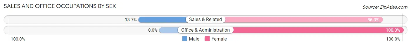 Sales and Office Occupations by Sex in Center Ossipee
