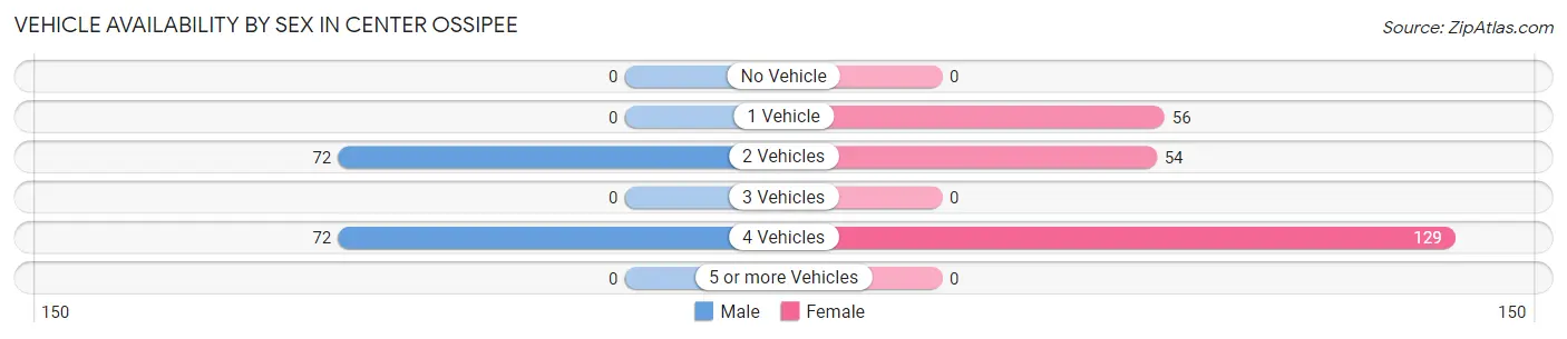 Vehicle Availability by Sex in Center Ossipee