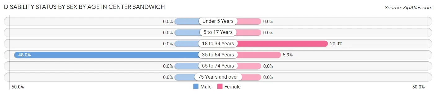 Disability Status by Sex by Age in Center Sandwich