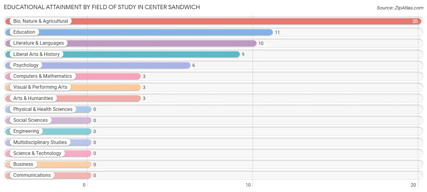 Educational Attainment by Field of Study in Center Sandwich