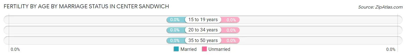 Female Fertility by Age by Marriage Status in Center Sandwich