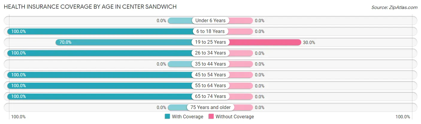 Health Insurance Coverage by Age in Center Sandwich